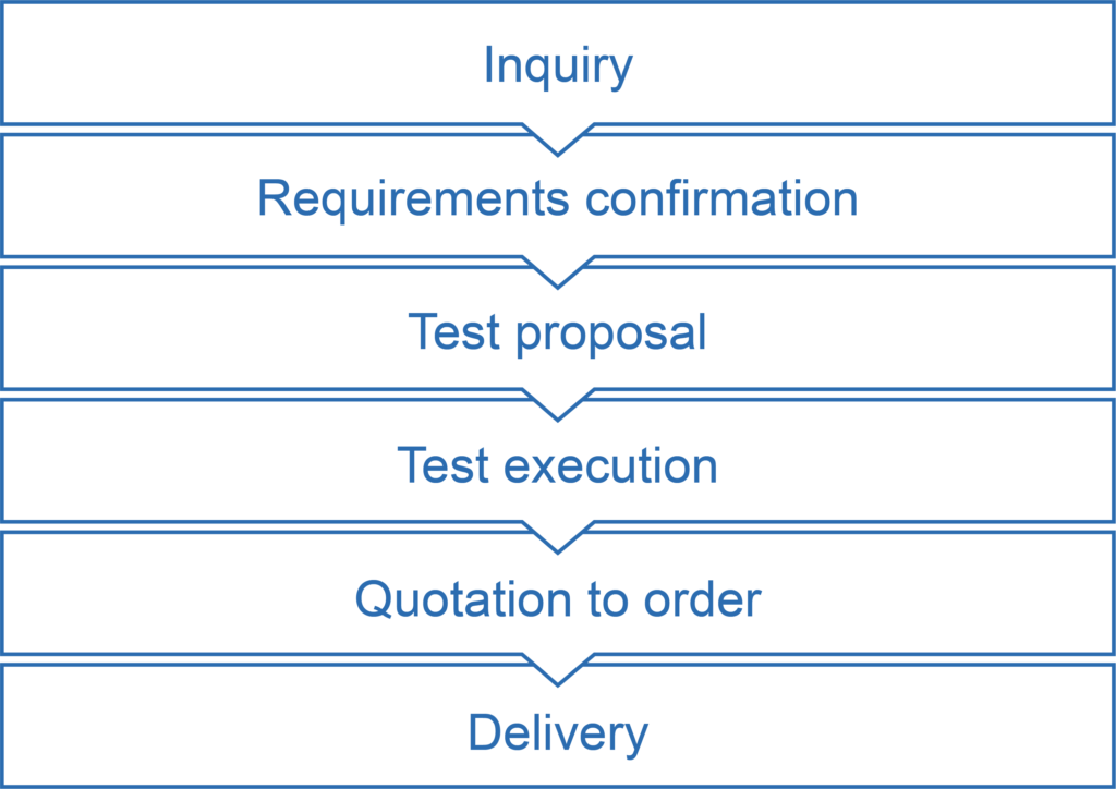 FROM INQUIRY TO DELIVERY