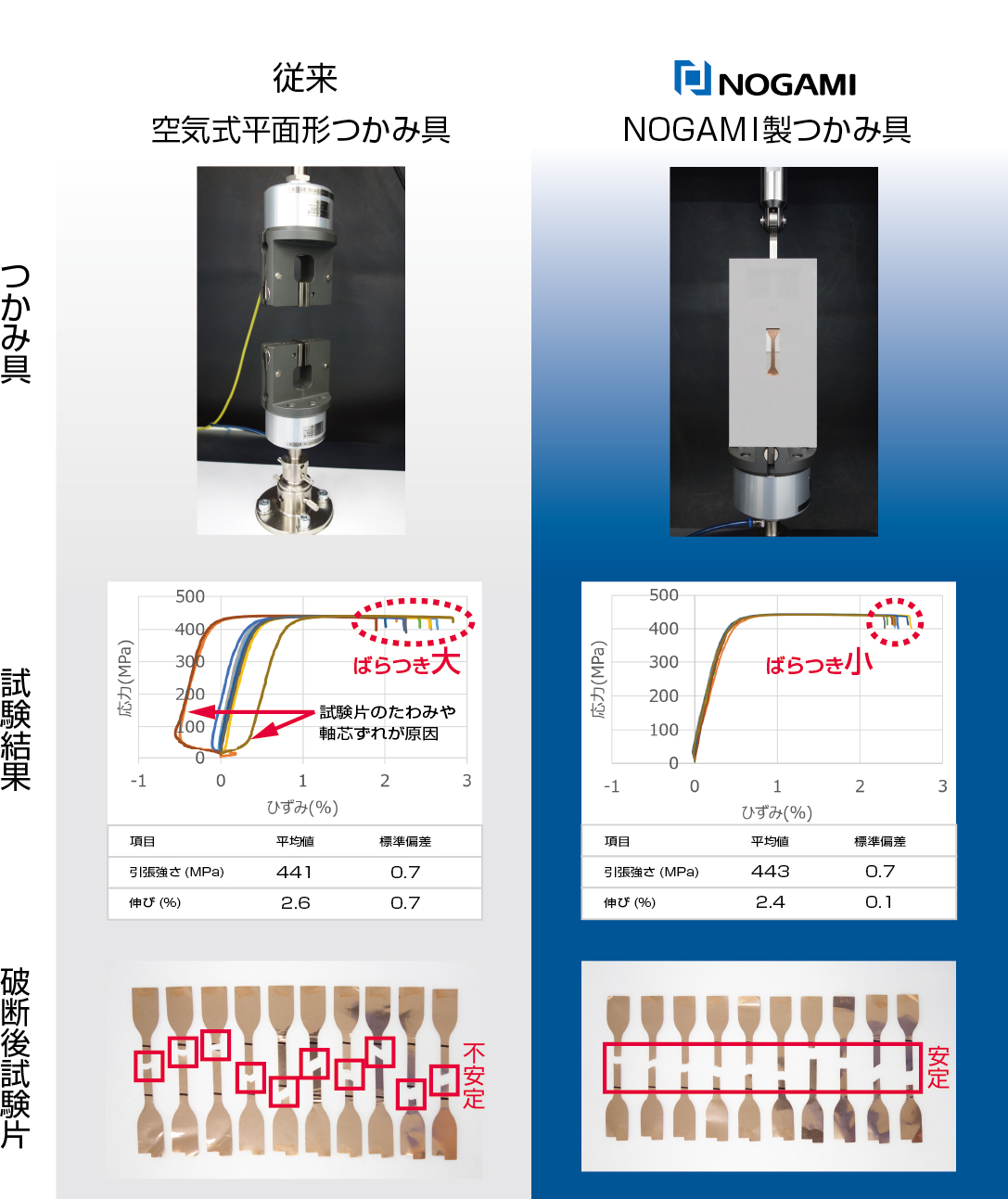 チャッキングによる試験の安定化