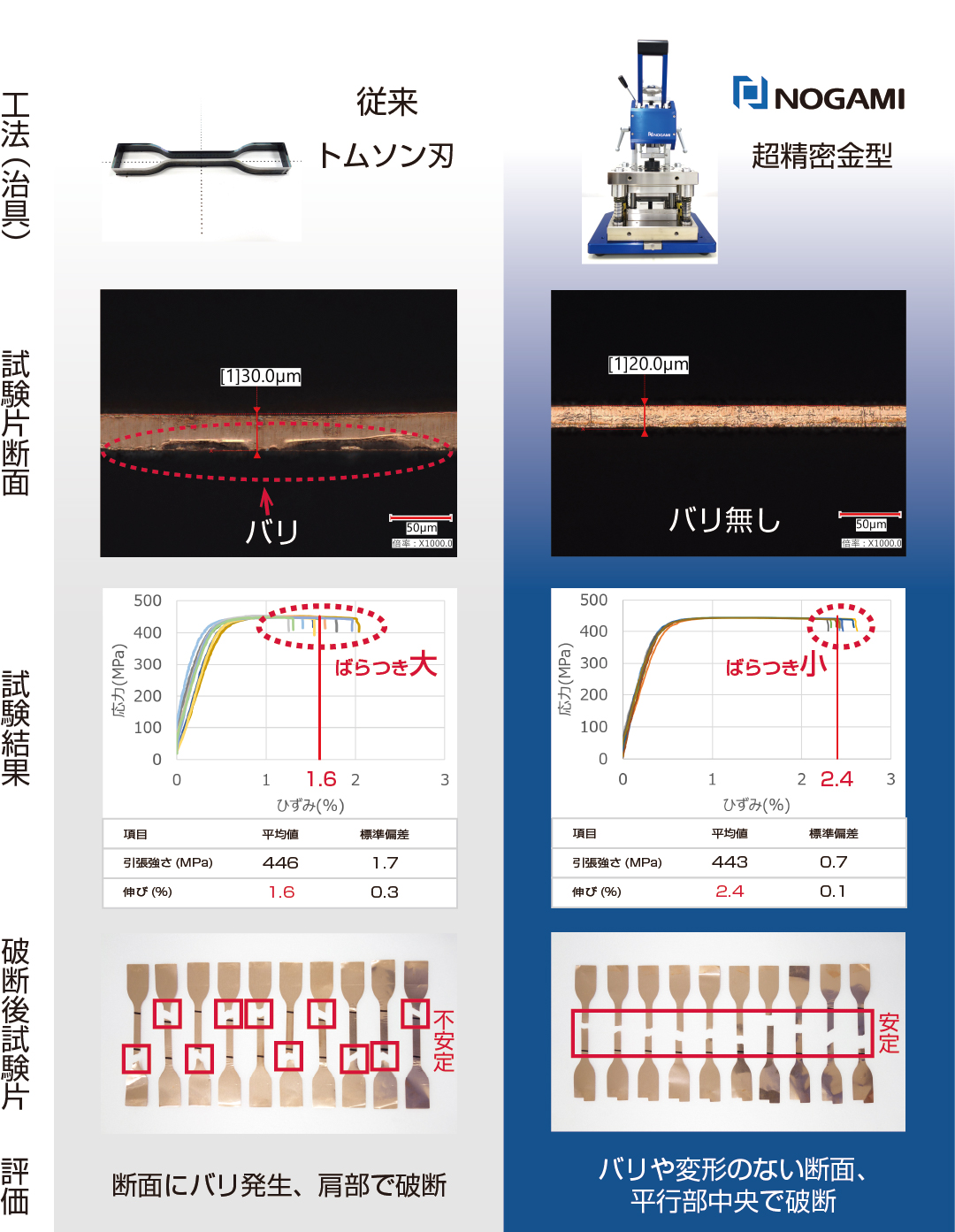 高精度試験片による試験の安定化